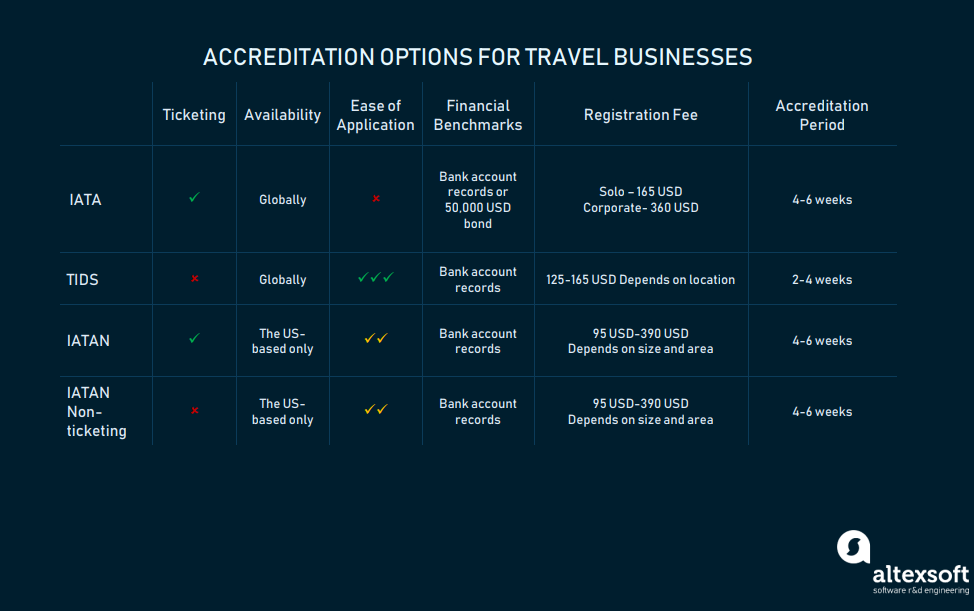 iata code travel agent