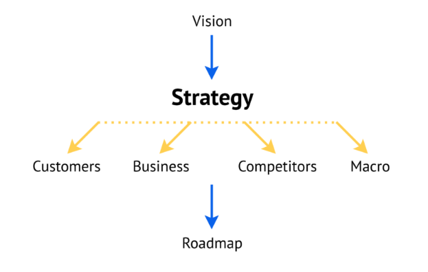 Product development strategy: from vision to roadmap