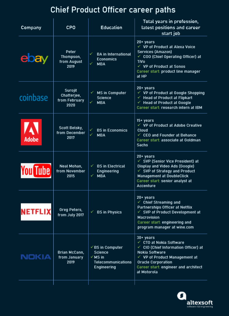 Backgrounds of CPOs in leading tech companies