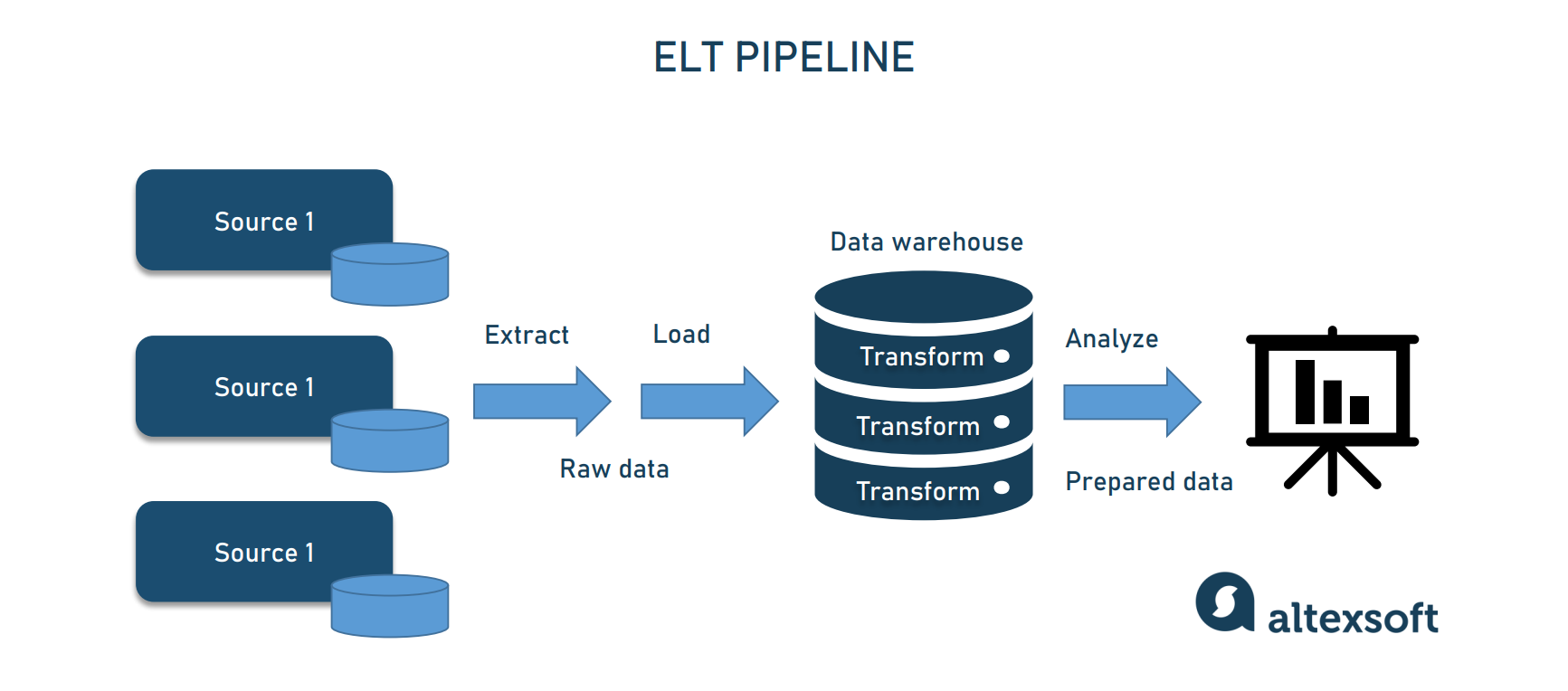 What Is Data Pipeline Components Types And Use Cases AltexSoft