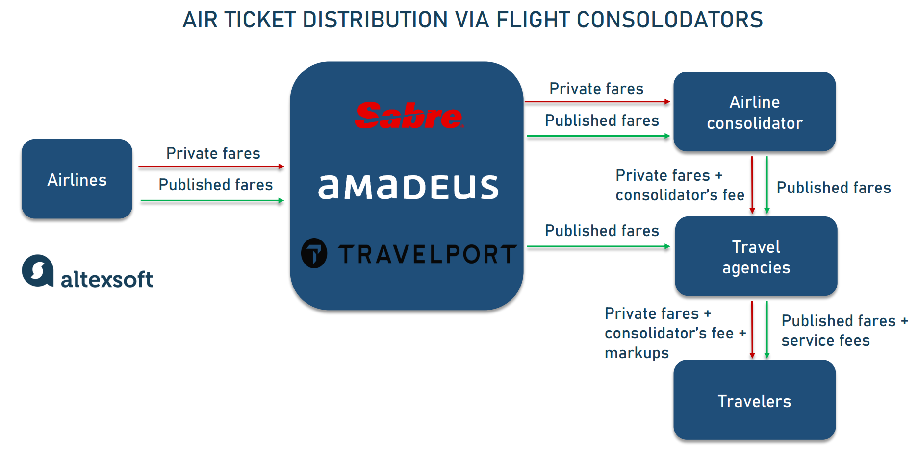 Air Consolidator: Business Model, Key Players, and Benefits