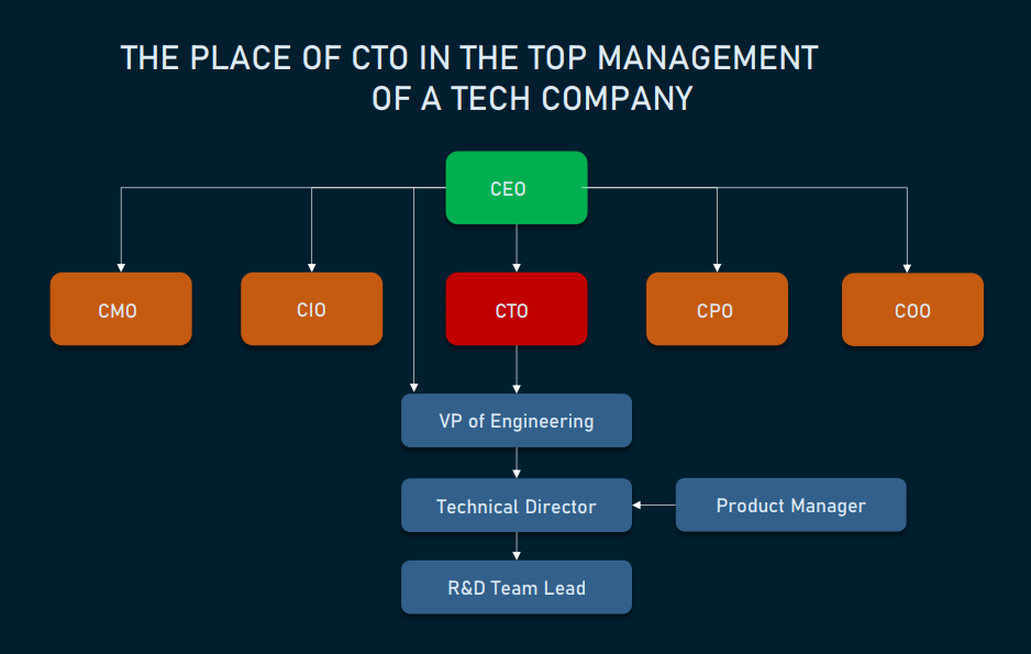 The picture depicts the most common place of CTO in a tech company hierarchy