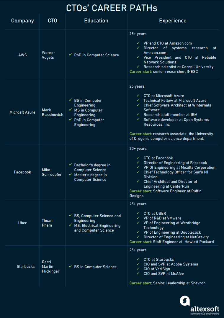 CTOs at global brands and their backgrounds