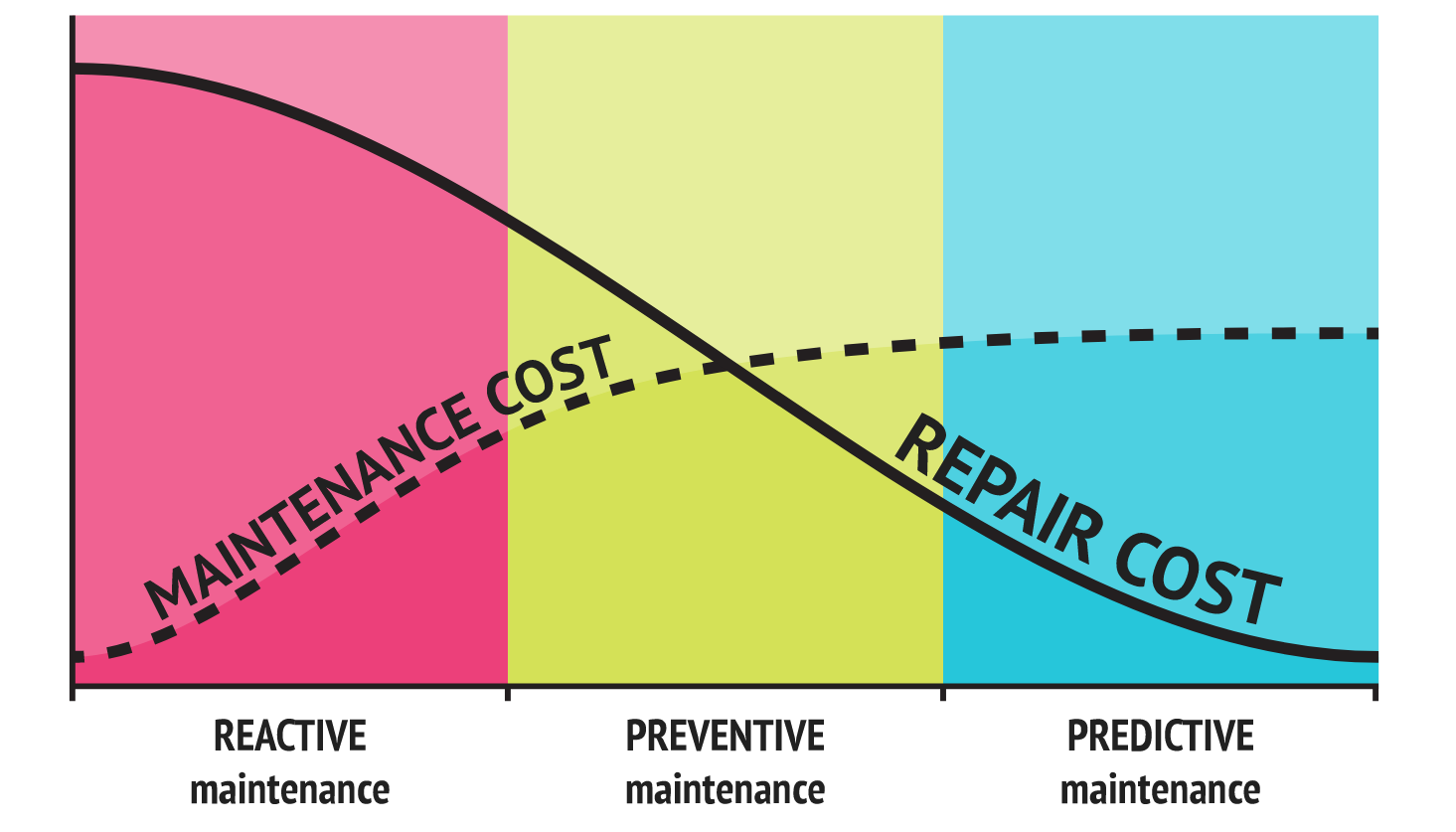 Cost allocation in different maintenance scenarios