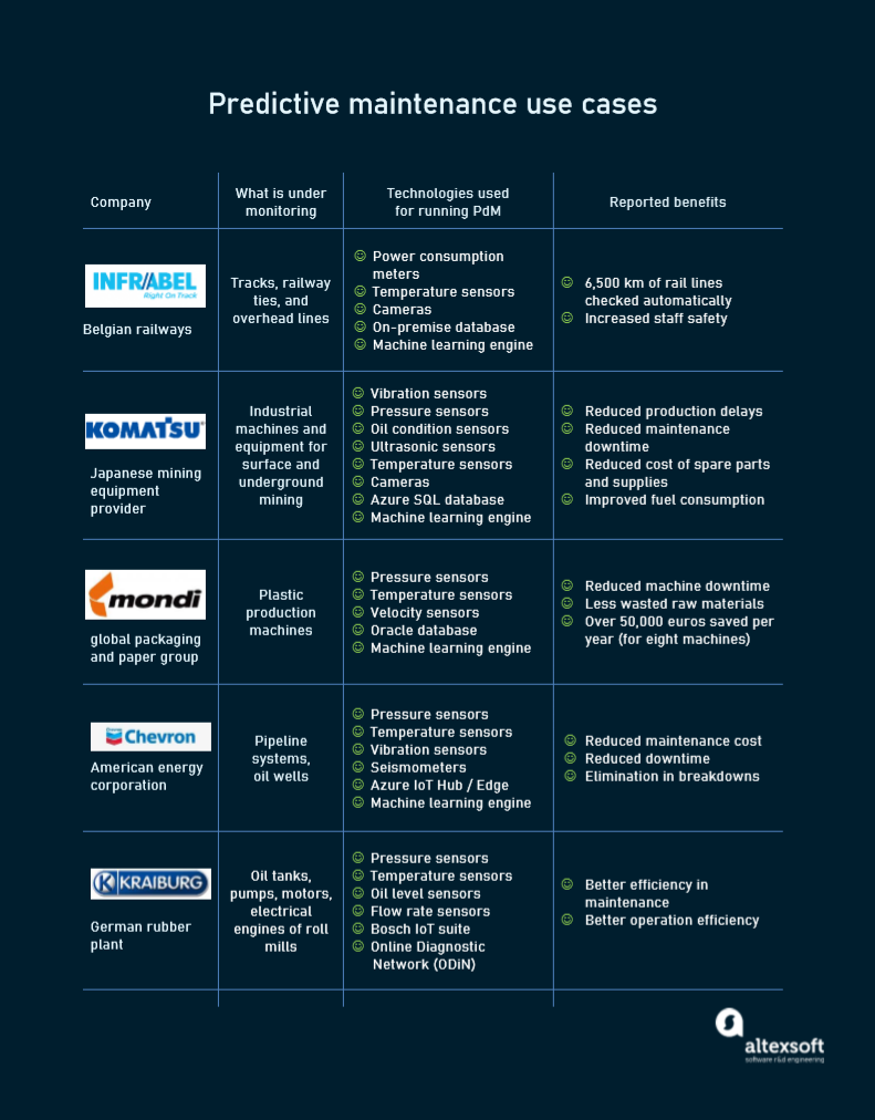 Examples of companies successful at applying predictive maintenance