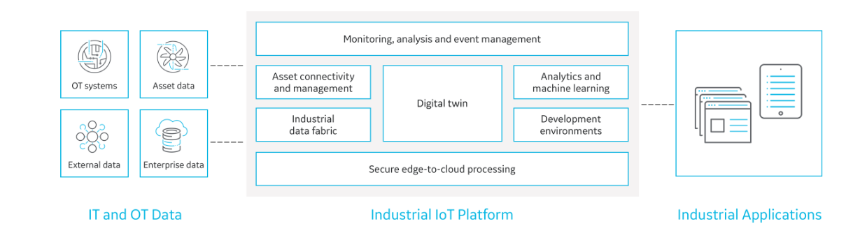 Predix Platform architecture