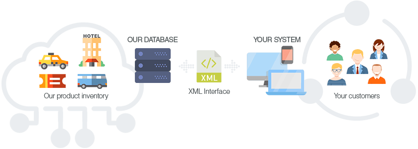 XML connectivity between a DMC and a travel agency