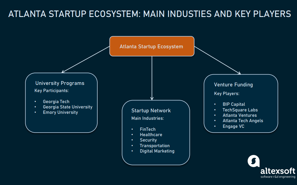 The key participants of the Atlanta startup ecosystem