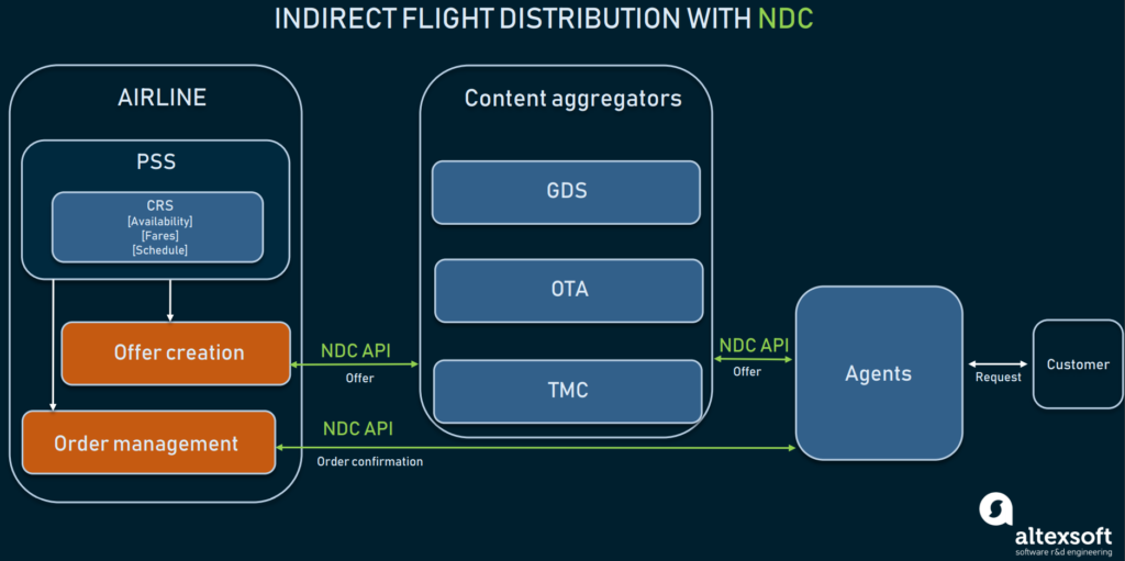 The distribution scheme using NDC channel