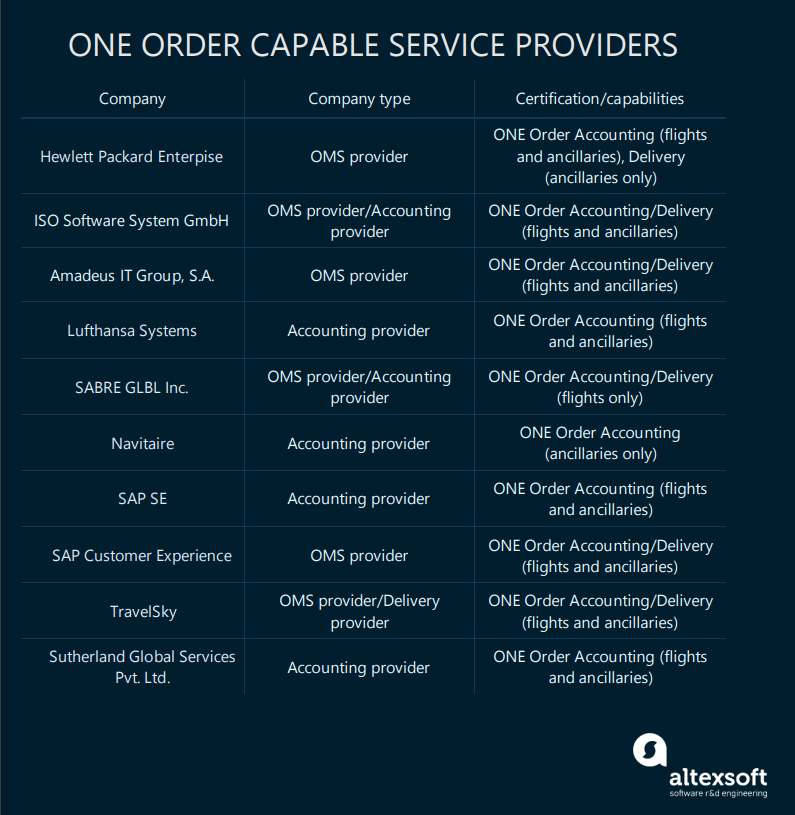 A list of the biggest ONE Order certified OMS, accounting and delivery providers