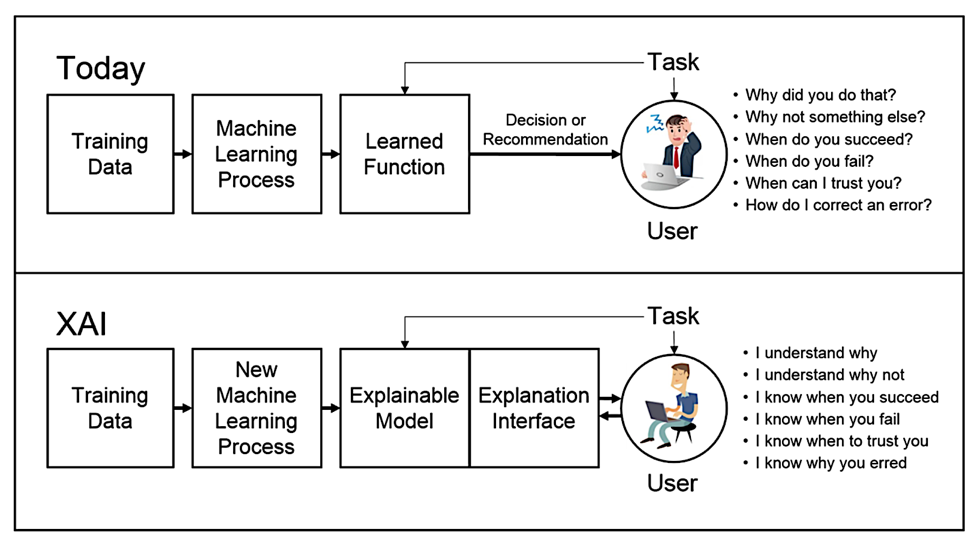 The difference between today’s ML models and XAI