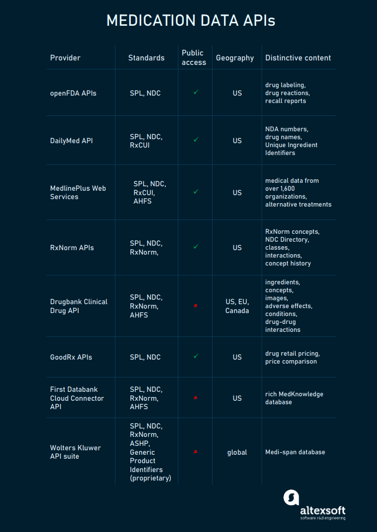 Key drug data APIs, their standards, and data coverage