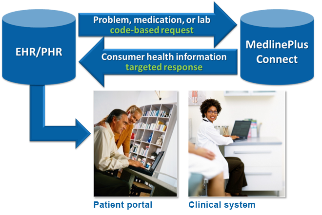 How an EHR system communicates with MedlinePlus Connect