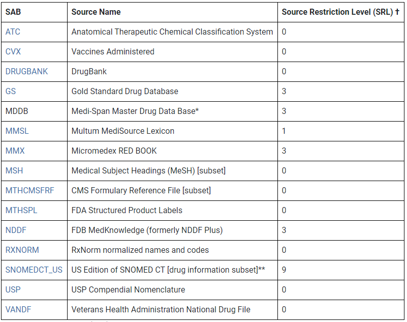 Source vocabularies represented in RxNorm, except for MDDB removed in 2017