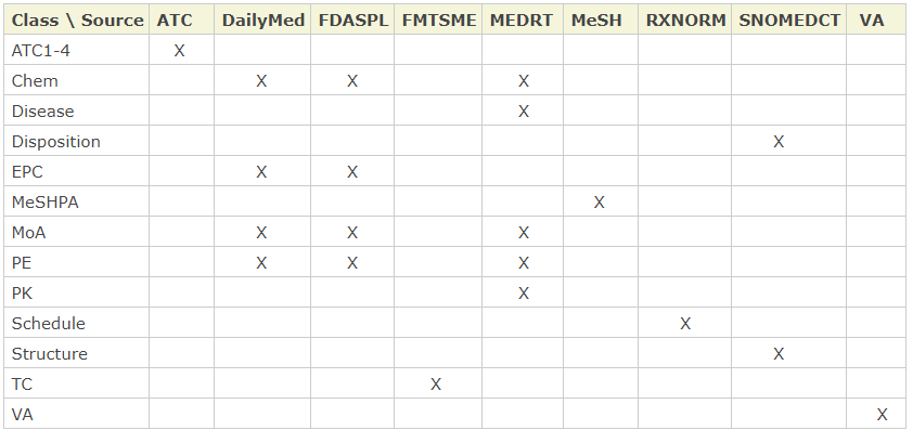 The drug sources and the classes they associate with