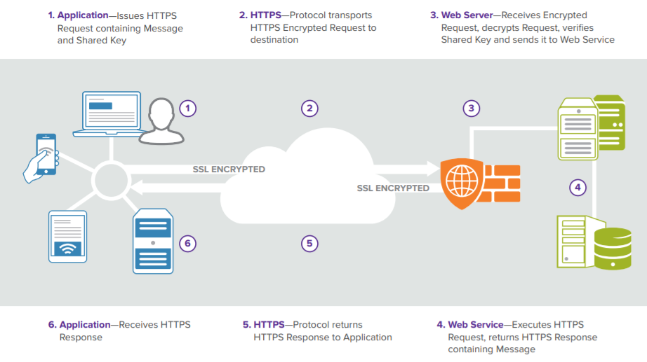 How request executions with FDB Cloud Connector works