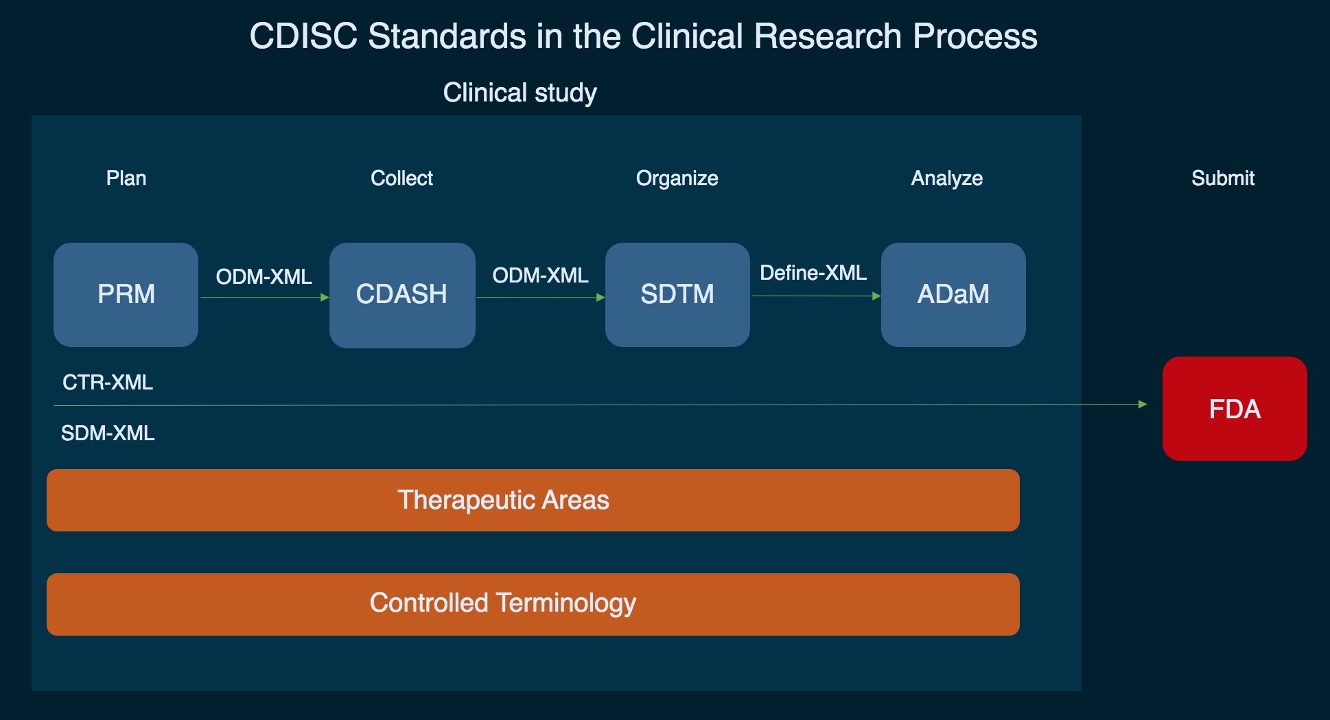 CDISC Standards: Explaining SDTM, CDASH, ADaM, ODM-XML | AltexSoft