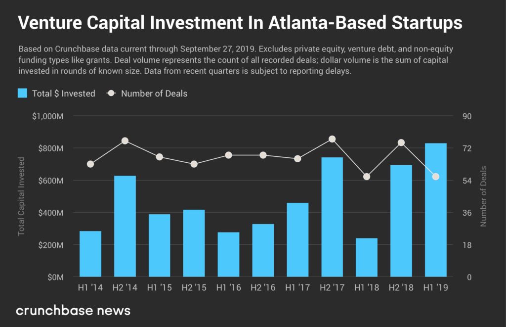 Venture capital in Atlanta