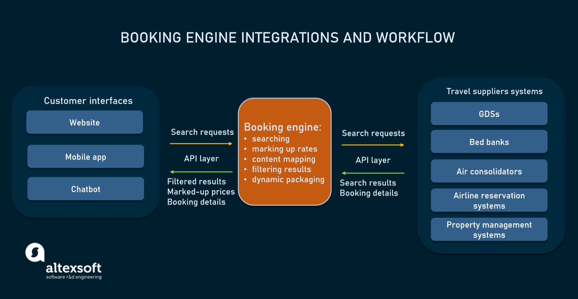 online travel booking engine