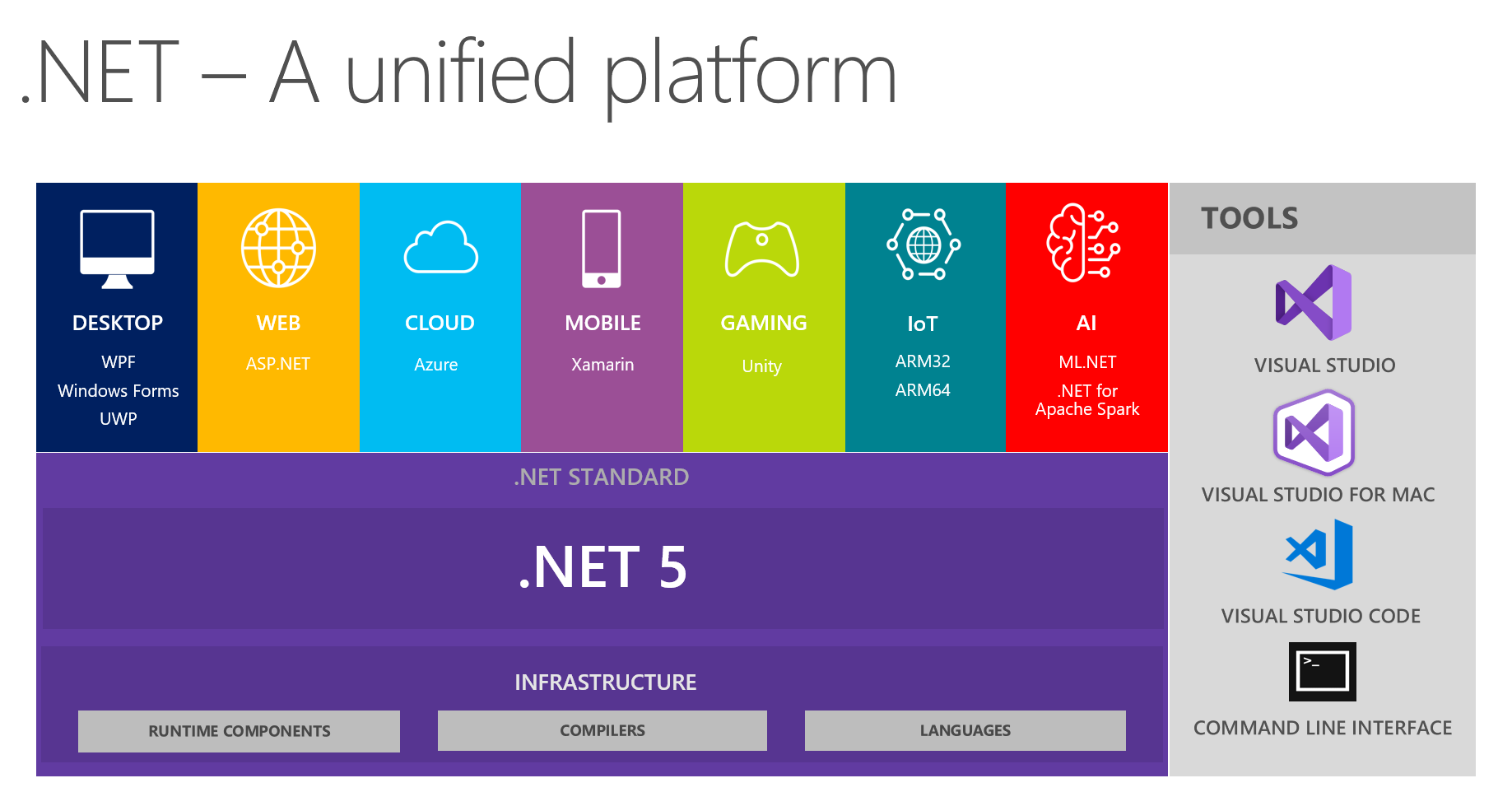 when to use net