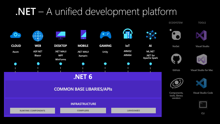 web site development tools 2016 comparison