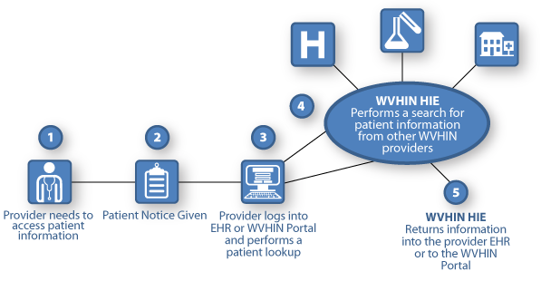 Health information exchange among the providers through an HIE, on the example of the West Virginia Health Information Network (WVHIN)