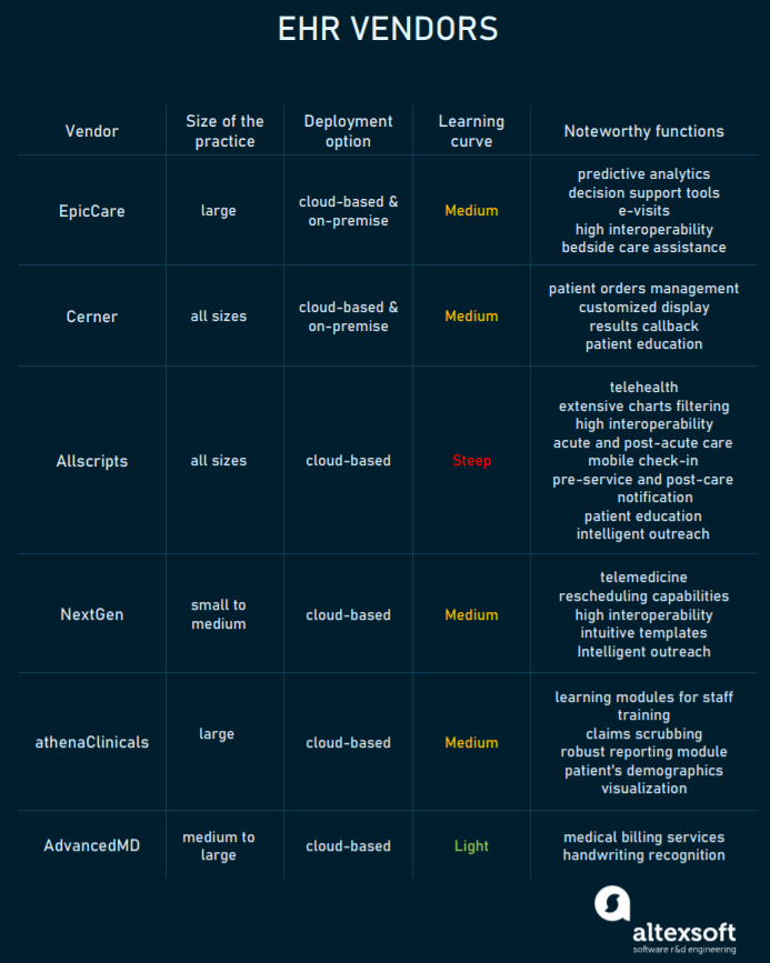 Comparison of the leading EHR vendors