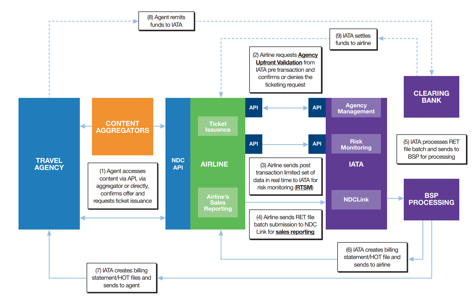 ARC and BSP Making Sense for Travel Agents AltexSoft