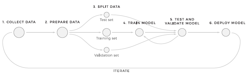 Machine learning preparation flow