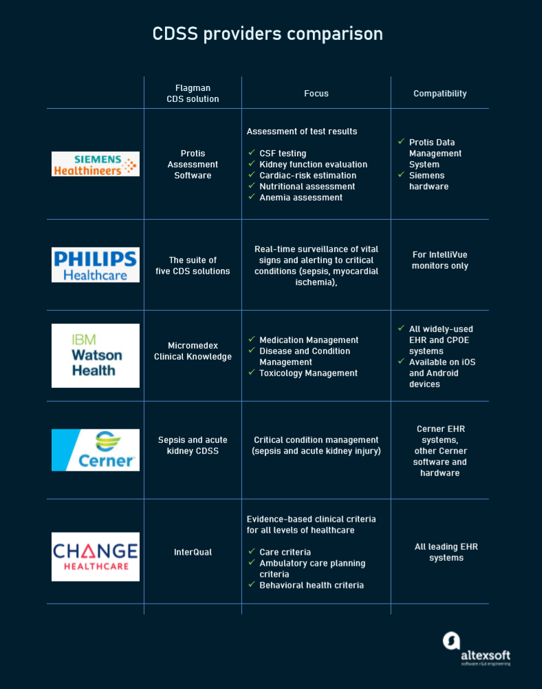 Offerings from leading CDSS vendors