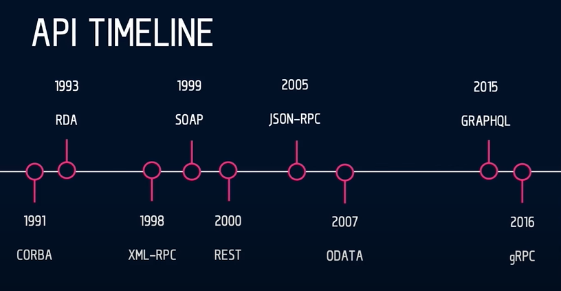 API timeline