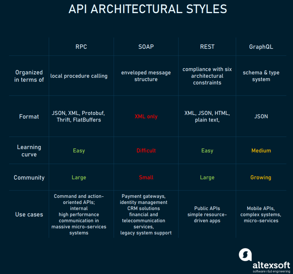 Four major API styles compared