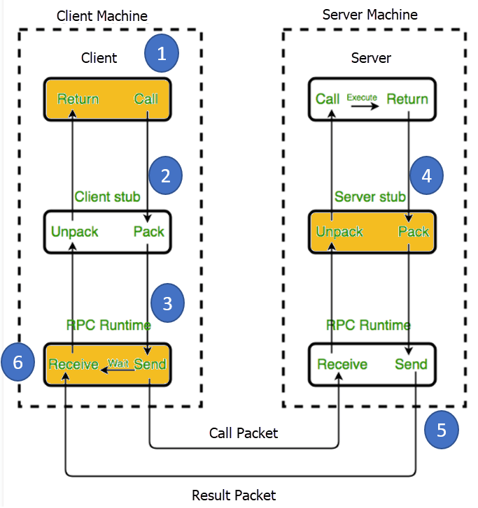 Remote Procedure Calling Mechanism