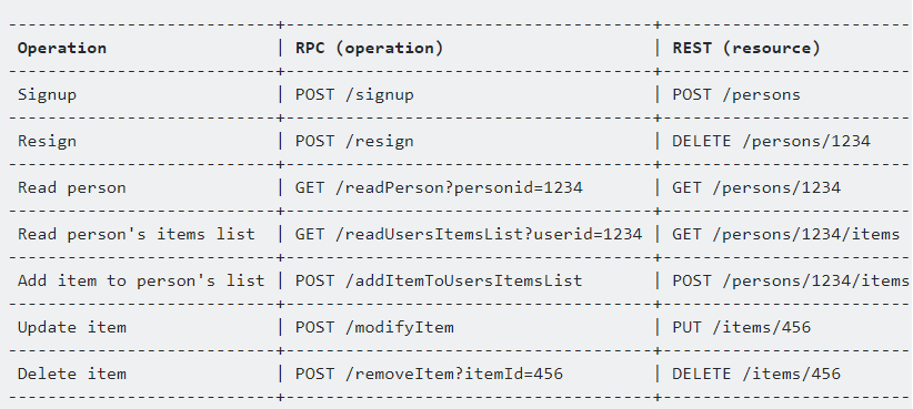 Opposing operations in verb-centric RPC to the ones in noun-centric REST