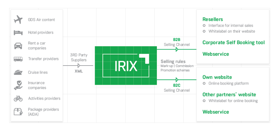 IRIX integrations and supported business models