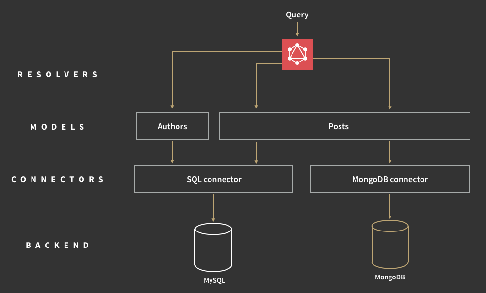 Query execution in GraphQL