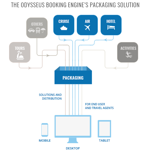 Odysseus offers their clients to combine different travel products via an optional packaging engine