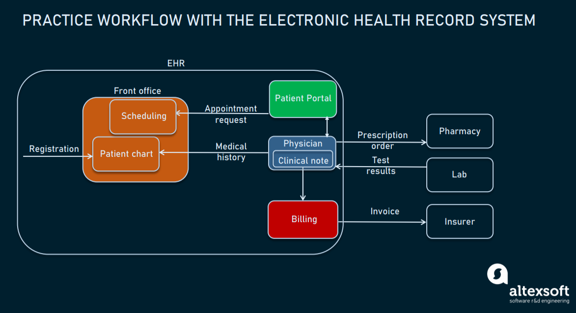 electronic health records example