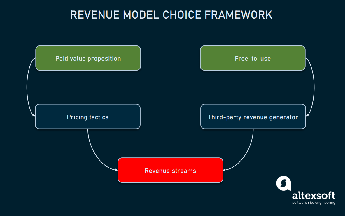 how to make business revenue model