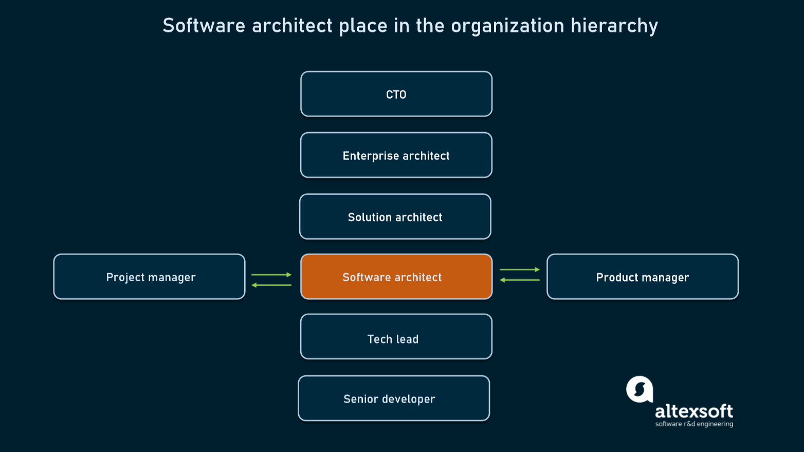 Who is Software Architect: Role, Responsibilities and ...