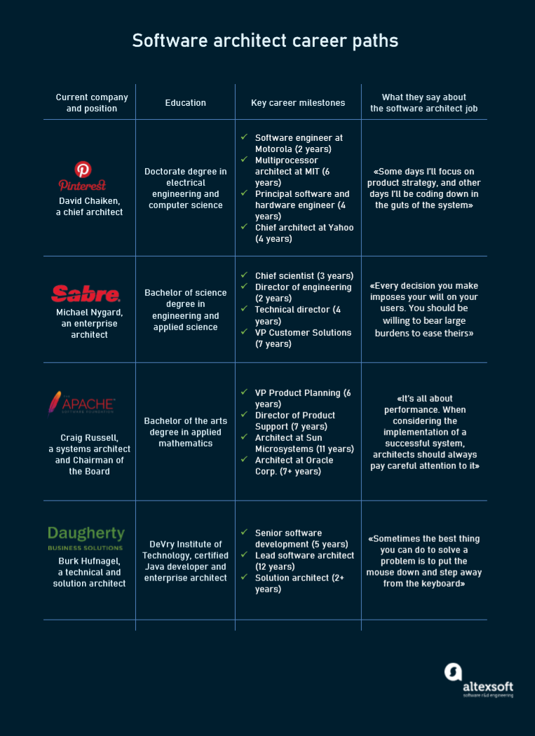 Who Is Software Architect: Role, Responsibilities And Skills | Altexsoft