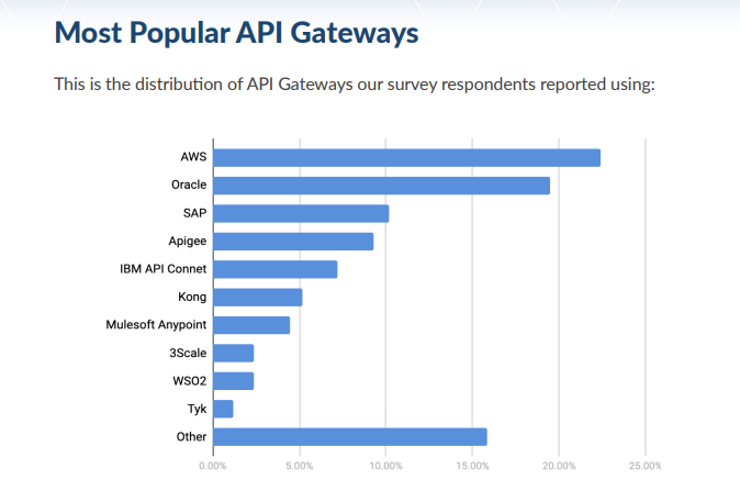 API gateway providers