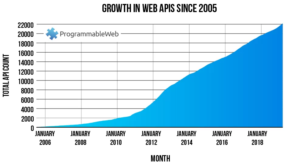A chart with API growth during 2010s