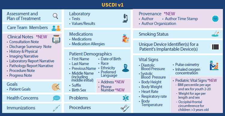 USCDI data classes and elements