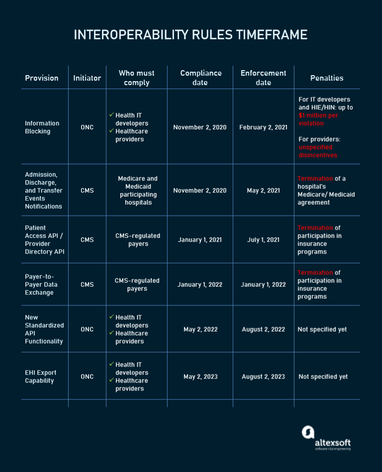 Interoperability rules deadlines for compliance