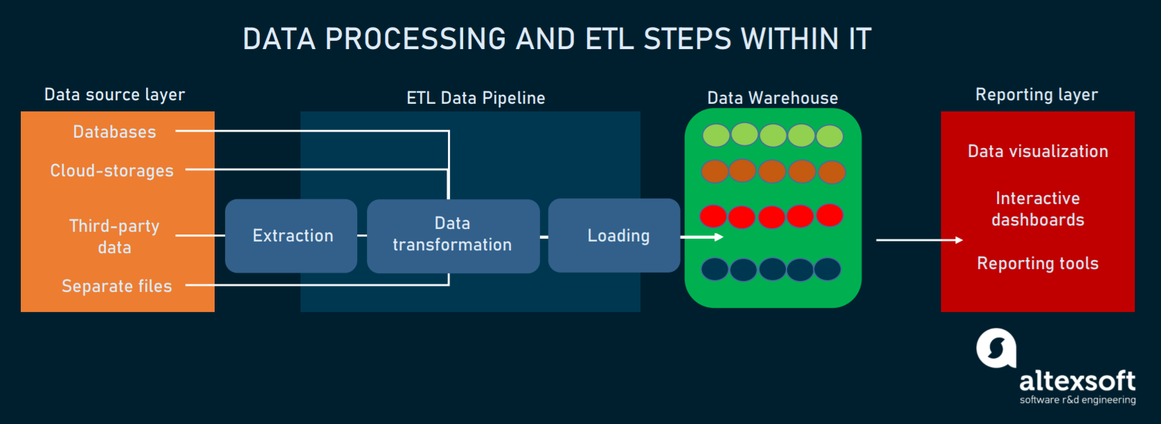 Инструменты data Engineer. Big data processing. Big data склад. ETL Пайплайн API. Processing within