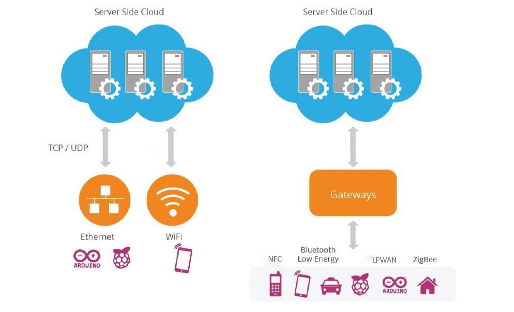 Internet of Things (IoT) Architecture: Key Layers and Components