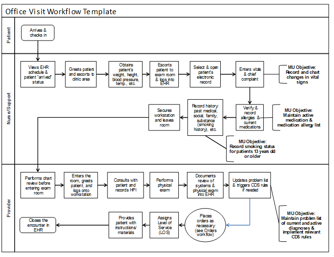 Office visit workflow mapped out