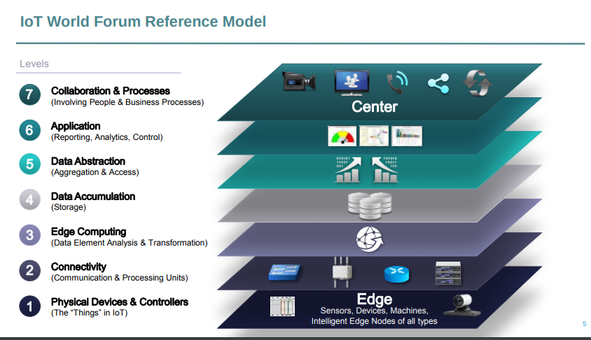 Seven levels of IoT Reference Model