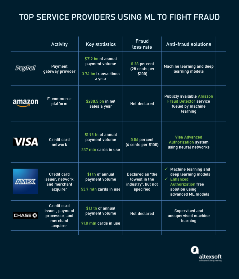 Credit Card Fraud Detection With Machine Learning | AltexSoft